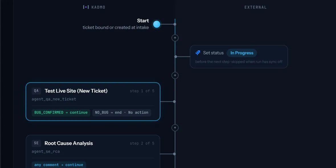 The Bug Fix playbook in Kadmo's editor: from Start the ticket goes In Progress, step 1 of 5 is QA testing the live site and passes on BUG_CONFIRMED, and step 2 is SE finding the root cause.