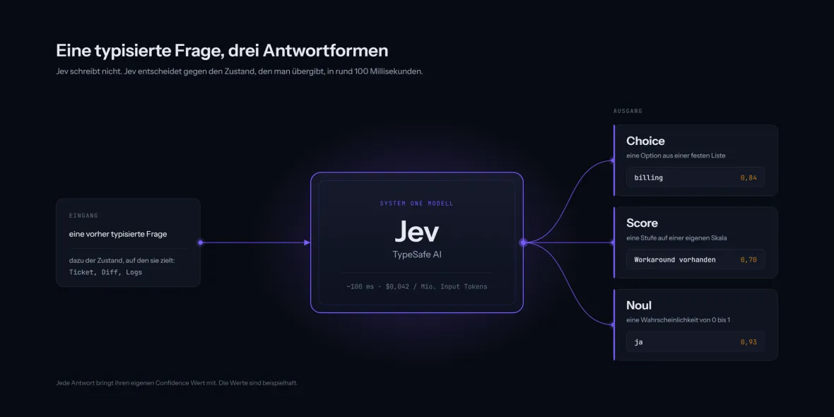 Eine typisierte Frage, drei Antwortformen: Die Frage geht mit dem Zustand, auf den sie zielt, Ticket, Diff, Logs, in Jev hinein, und eine von drei typisierten Antworten kommt heraus, Choice, Score oder Noul, jede mit ihrem Confidence Wert.