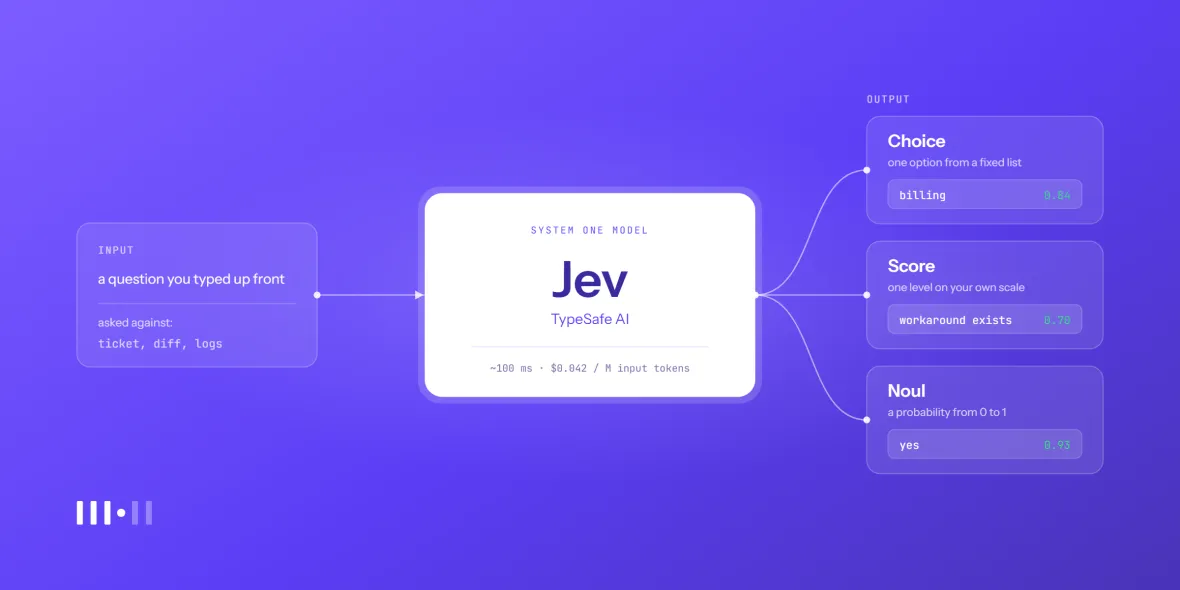 Jev, one model between a typed question and its answer: the question goes in with what it is asked against, a ticket, a diff, logs, and one of three typed answers comes out, a Choice, a Score or a Noul, each with its confidence.